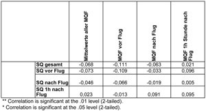 Tab. 3: Korrelationsanalyse nach Spearman's Rho zw. den Symptomquotierten (SQ) u. den mittl. quadratischen Fehlern (MQF) vor, während u. nach Flug)