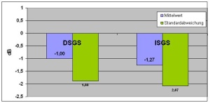 Abb 5: Mittelwerte Hörverlust beziehungsweise -gewinn DSGS versus ISGS bei 1, 2, 3 und 4 kHz (n = 49).