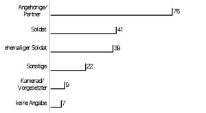 Abb 2: Verteilung der nutzenden Personengruppen mit Bezug auf einen Auslandseinsatz der Bundeswehr (N = 194).