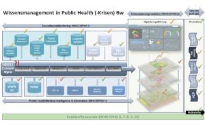 Wissensmanagement in Public Health/-Krisen