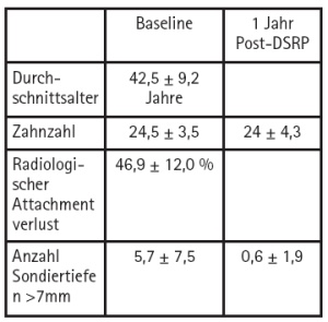 Tab.1: Patientendaten (n: 72) Baseline vs. 1 Jahr post-op (Mittelwert ± Standardabweichung)