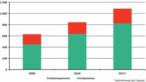 Grafik 2: Casemix 2008-2011