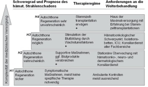 Abb 4: Hämatologischer Strahlenschaden – Zusammenhänge zwischen Schweregrad, Prognose, Therapie und Anforderungen an die Weiterbehandlung (modif. n.1)