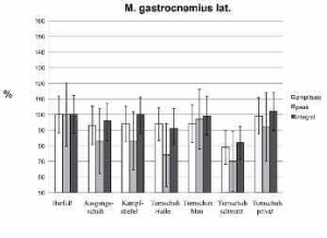 Abb 1: Muskuläre Aktivierung des M. gastrocnemius lateralis relativ zur Barfußmessung.