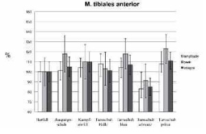 Abb 2: Muskuläre Aktivierung des M. tibialis anterior relativ zur Barfußmessung.