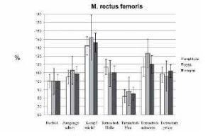 Abb. 3: Muskuläre Aktivierung des M. rectus femoris relativ zur Barfußmessung.