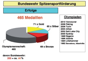 Abb 1: Erfolge von Spitzensportlern der Bundeswehr bei olympischen Sommer- und Winterspielen seit 1992.