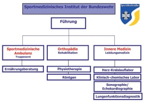 Abb 2: Organigramm des Sportmedizinischen Instituts der Bundeswehr.