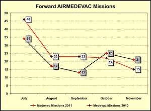 Abb. 5: Anzahl Forward-Medevac Einsätze RC N