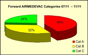 Abb. 6: Verteilung der Kategorien der Forward-Medevac Einsätze RC N