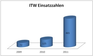 Grafik 2: ITW - Einsatzzahlen