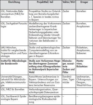 Tab 1: Partner und Projekte im VICCI-Verbund. LGL, Oberschleißheim; Ludwig-Maximilians-Universität, München
