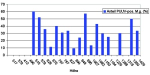 Abb 3: Durchseuchungsrate von Rötelmäusen (Myodes glareolus) mit Puumalavirus entlang des untersuchten Höhengradienten von 317 bis 1 420 m NN.