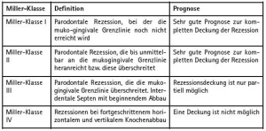 Tab. 1:MILLER-Klassifikation zur Klassifizierung parodontaler Rezessionen
