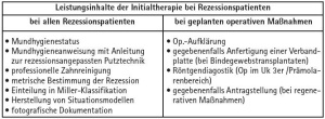 Tab. 2: Leistungsinhalte der Initialtherapie bei Rezessionspatienten