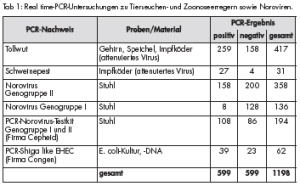 Tab 1: Real time-PCR-Untersuchungen zu Tierseuchen- und Zoonoseerregern sowie Noroviren.
