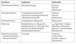 Tab. 2: Anästhesiologische Verfahren und bei Diensttieren von Eins/AusbZ f.TrgTWes 230 eingesetzte Wirkstoffe.