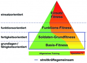 Abb. 1: Systematik des Trainings der körperlichen Leistungsfähigkeit in der Bundeswehr (aus [2])