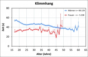 Abb. 4: Ergebnisse im Klimmhang (s; MW + SE; Daten für n < 10 ausgeblendet) im Jahr 2013 in Abhängigkeit von Alter und Geschlecht