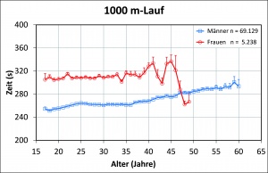 Abb. 5: Ergebnisse im 1 000 m-Lauf (s; MW + SE; Daten für n < 10 ausgeblendet) im Jahr 2013 in Abhängigkeit von Alter und Geschlecht