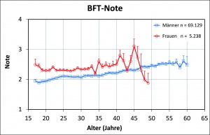 Abb. 6: BFT-Notenverteilung (MW + SE; Daten für n < 10 ausgeblendet) im Jahr 2013 in Abhängigkeit von Alter und Geschlecht