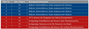 Tabelle 3: Koronararterienstatus der in den Bayrischen Alpen verunfallten Luftfahrzeugführer (2009 - 2014)