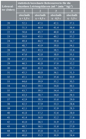 Tab 5: Leistungsklassen der ergometrischen Leistungsfähigkeit anhand der maximalen Sauerstoffaufnahme je Minute und kg Körpergewicht – Referenzwerte der Vitalnorm [15]