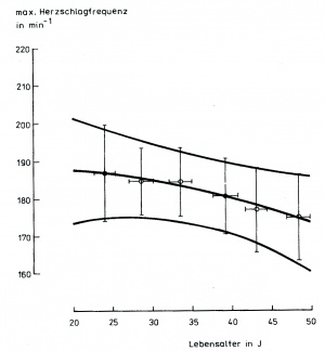 Abb. 3: Maximale Herzschlagfrequenz (x ± s) von Piloten bei Belastung auf dem Fahrradergometer in Bezug zum Lebensalter mit einer relativ größeren interindividuellen Variabilität im jüngeren und höheren Lebensalter [14]