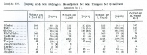 Tabelle 2: Übersicht der wichtigsten Krankheiten in den deutschen Truppenteilen während der Sinaikämpfe (01.06.- 31.08.1917) [10, S. 805]
