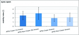 Abbildungen 3a-c: Graphische Darstellung der einzelnen Stabilitätsindizes von Copern und Non-Copern jeweils mit und ohne Bandage bei geöffneten Augen (t-Test)