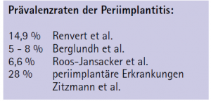Abb. 1: Prävalenzraten periimplantärer entzündungen.