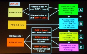 Abb. 10: Das Berner AKUT-Modell: CIST – Cumulative Interceptive Supportive Therapy (Quelle: Prof. Dr. N. Lang, DGParo – Frühjahrstagung 2012 München).
