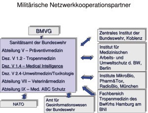 Abb 4: Militärische Netzwerkkooperationspartner