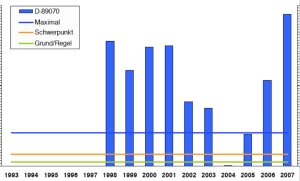 Abb. 5: Fallzahl-Entwicklung im BwKrhs Ulm 1998 – 2007