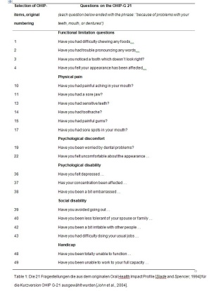Table 1: Die 21 Fragestellungen die aus dem originalen Oral Health Impact Profile [Slade and Spencer, 1994] für die Kurzversion OHIP G-21 ausgewählt 