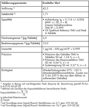 Tab. 1: Validierungsdaten zur quatitativen Bestimmung von TMU in Pyridostigminbromid-Tabletten