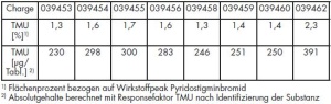 Tab. 2: TMU-Gehalte in Pyridostigminbromid-Tabletten