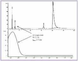 Abb. 4a: HPCL-Chromatogramm einer langzeitgelagerten Pyridostigminbromid-Tablette und UV-Spektrum des Abbauproduktes bei Rt=3,1 min.