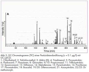 Abb. 3: GC-Chromatogramm (TIC) einer Pestizidstandardlösung