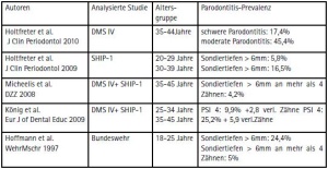 Tab. 3: Epidemiologie parodontaler Erkrankungen in Deutschland