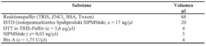 Tab. 1: Pipettierschema für die SIPMS; Gesamtmenge Btx A: 7 Mauseinheiten (Units) pro Ansatz