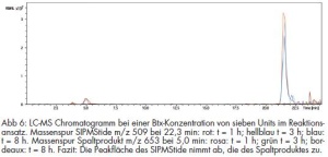 Abb. 6: LC-MS Chromatogramm bei einer Btx-Konzentration von sieben Units im Reaktionsansatz