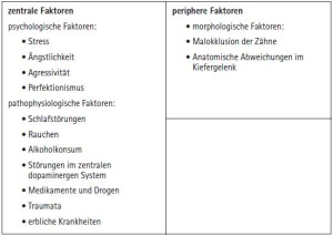 Tabelle 1: Einteilung der Faktoren für die Entstehung von Bruxismus nach Lobbezoo und Naeije(7).
