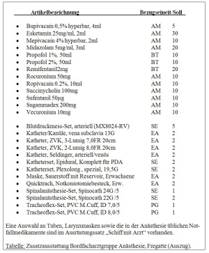 Tabelle: Zusatzausstattung Bordfacharztgruppe Anästhesie, Fregatte (Auszug).