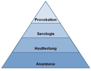 Abb 1: Diagnostische Pyramide von Allergien