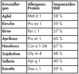 Tab 3: Bet v 1-assoziierte Lebensmittelallergene (PR-10-Proteine)