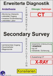 Abb. 2a: Aufgabenverteilung der einzelnen Fachrichtungen des Traumateams während der Stabilisierungshase („Primary Survey“)