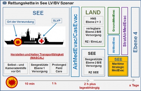 Abb. 1: Rettungskette in See im LV/BV-Szenar