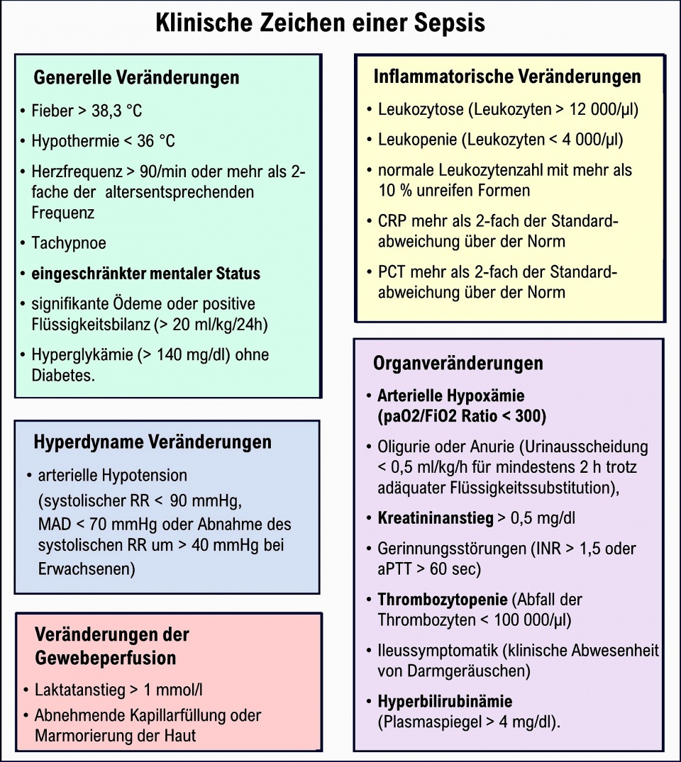 Sepsistherapie • Fachportal Für Wehrmedizin & Wehrpharmazie