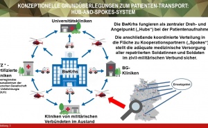 Weiterentwicklung der Bundeswehrkranken­häuser im Zuge der Refokussierung  auf die Landes- und ­Bündnisverteidigung